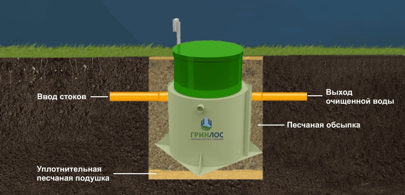 Септик Гринлос Аэро 5 Низкий корпус