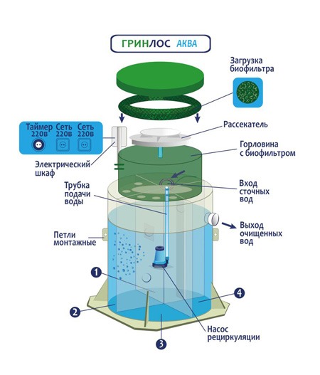 Септик Гринлос Аква 12 ПР