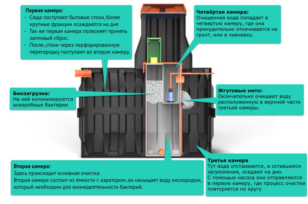 Септик Термит Профи 2.5 S